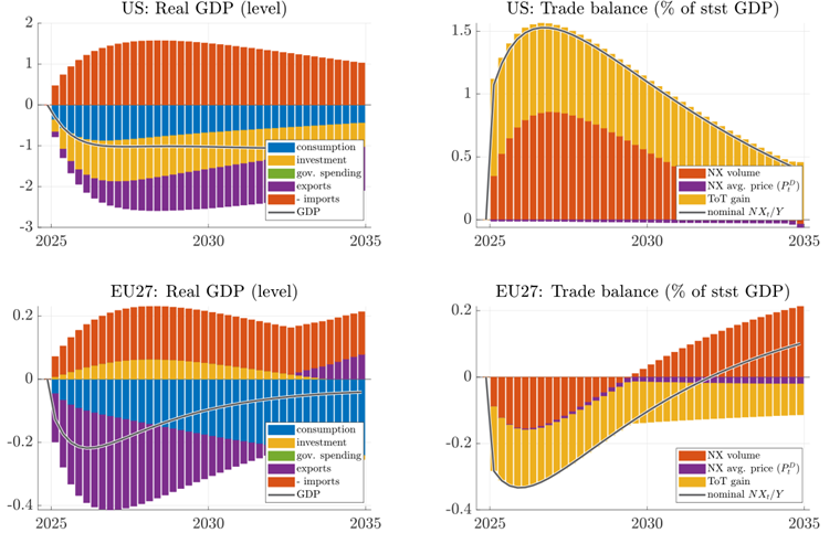 Economic impact of EU-US tariff hikes