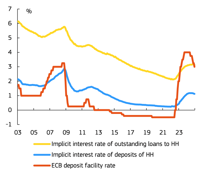 ECB policy rate and interest rates for households