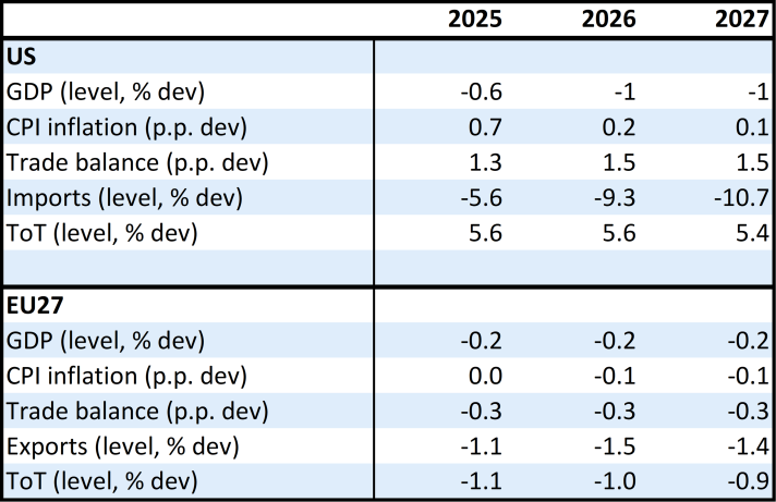 Unilateral tariffs on imports