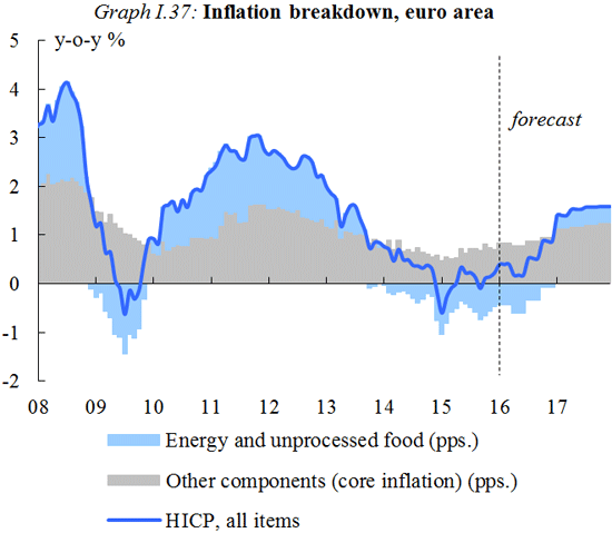 2016_winter_inflation_dg_ecfin_en.png