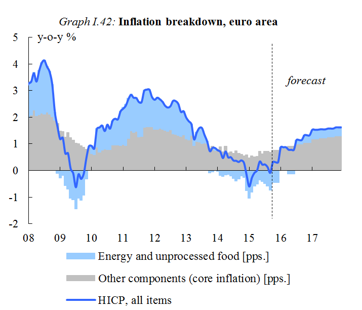 Chart: Inflation breakdown, euro area Chart: Inflation breakdown, euro area